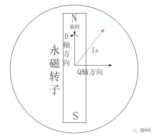 轉(zhuǎn)子一起旋轉(zhuǎn)(1對極的電機)。.webp.jpg